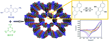 Graphical abstract: A novel 2D mesoporous phosphazene-anthraquinone-based covalent organic polymer: synthesis, characterization and supercapacitor applications