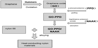 Graphical abstract: The effect of graphene oxide cross-linking and ionization on the crystallization behavior, and the electrical and thermal conductivity of a nylon-66 nanocomposite