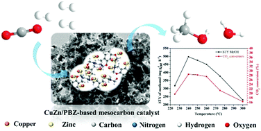 Graphical abstract: Carbon dioxide hydrogenation to methanol over polybenzoxazine-based mesocarbon supported Cu–Zn catalyst