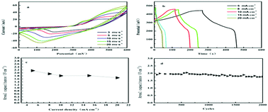 Graphical abstract: The direct growth of Mn0.6Ni0.4CO3 nanosheet assemblies on Ni foam for high-performance supercapacitor electrodes