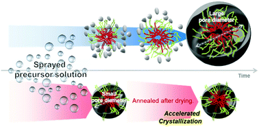 Graphical abstract: Accelerated crystallization of mesoporous Al2O3 powder recovered by spray-drying with a large amount of heated air