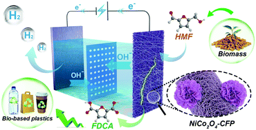 Graphical abstract: Electrodeposition of hybrid nanosheet-structured NiCo2O4 on carbon fiber paper as a non-noble electrocatalyst for efficient electrooxidation of 5-hydroxymethylfurfural to 2,5-furandicarboxylic acid
