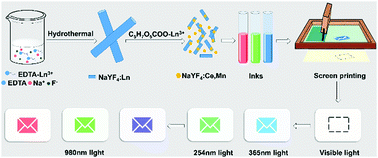 Graphical abstract: Screen printing of multi-mode emission NaYF4:Yb,Er(Tm)/NaYF4:Ce,Mn composites for anti-counterfeiting applications