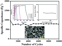 Graphical abstract: N-Doped carbon as the anode and ZnCo2O4/N-doped carbon nanocomposite as the cathode for high-performance asymmetric supercapacitor application