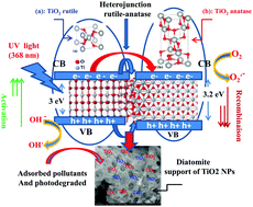 Graphical abstract: Effect of diatomite addition on crystalline phase formation of TiO2 and photocatalytic degradation of MDMA