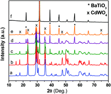 Graphical abstract: Enhanced photocatalytic activity of CdWO4/BaTiO3 heterostructure for dye degradation