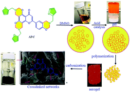 Graphical abstract: The synthesis of mechanically stable polybenzoxazine-based porous carbon and its application as high-performance supercapacitor electrodes