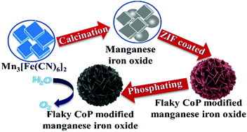 Graphical abstract: Flaky cobalt phosphide-modified manganese iron oxide as a highly efficient OER catalyst