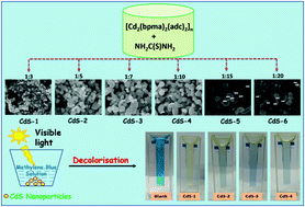 Graphical abstract: Size dependence of CdS nanoparticles on the precursor concentration and visible light driven photocatalytic degradation of methylene blue