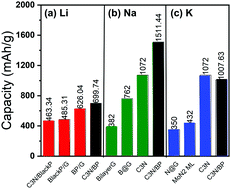 Graphical abstract: Two-dimensional C3N/blue phosphorene vdW heterostructure for Li, Na and K-ion batteries