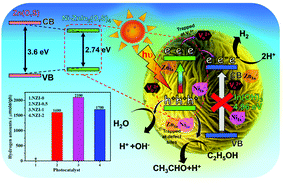 Graphical abstract: Influence of sulfur amount in Ni-incorporated ZnIn2(O,S)4 on phase formation and the visible light photocatalytic hydrogen evolution reaction