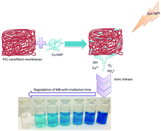 Graphical abstract: The degradation of methylene blue dye using copper-doped hydroxyapatite encapsulated into polycaprolactone nanofibrous membranes