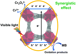 Graphical abstract: Synthesis of a stable iron(iii)–organic framework for a visible light induced simultaneous photocatalytic reduction of Cr(vi) and the degradation of organic dyes in water