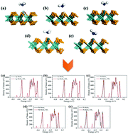 Graphical abstract: Adsorption of gas molecules (NH3, C2H6O, C3H6O, CO, H2S) on a noble metal (Ag, Au, Pt, Pd, Ru)-doped MoSe2 monolayer: a first-principles study