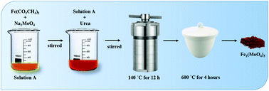 Graphical abstract: A disposable electrochemical sensor based on iron molybdate for the analysis of dopamine in biological samples