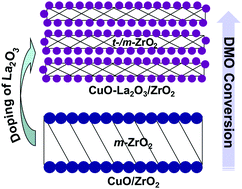 Graphical abstract: Influence of La-doping on the CuO/ZrO2 catalysts with different Cu contents for hydrogenation of dimethyl oxalate to ethylene glycol