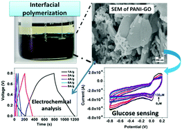 Graphical abstract: Fabrication of polyaniline–graphene oxide hybrid nanocomposites by green interfacial polymerization for all-solid-state supercapacitors and enzymatic glucose sensors