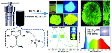 Graphical abstract: Silica-coupled carbon nanodots: multicolor fluorescence governed by the surface structure for fingerprint recognition and WLED devices