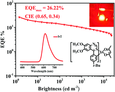 Graphical abstract: Pure red phosphorescent iridium(iii) complexes containing phenylquinazoline ligands for highly efficient organic light-emitting diodes