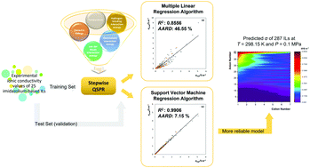 Graphical abstract: Prediction of ionic conductivity of imidazolium-based ionic liquids at different temperatures using multiple linear regression and support vector machine algorithms