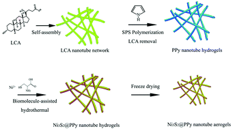 Graphical abstract: Soft-templated synthesis of core–shell heterostructured Ni3S2@polypyrrole nanotube aerogels as anode materials for high-performance lithium ion batteries