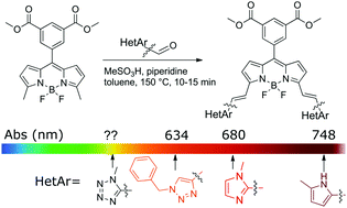 Graphical abstract: Tuning the optical properties of BODIPY dyes by N-rich heterocycle conjugation using a combined synthesis and computational approach