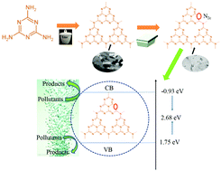 Graphical abstract: Surface defect engineering and morphology control of graphitic carbon nitride with synergistically improved photocatalytic performance