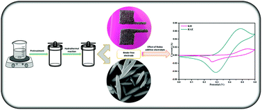 Graphical abstract: Hierarchical porous CeO2 micro rice-supported Ni foam binder-free electrode and its enhanced pseudocapacitor performance by a redox additive electrolyte