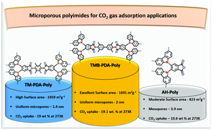 Graphical abstract: Probing the performance of imide linked micro-porous polymers for enhanced CO2 gas adsorption applications