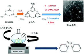 Graphical abstract: Oxidative desulfurization of dibenzothiophene via layered graphitic carbon nitride-coordinated transition metal as a catalyst