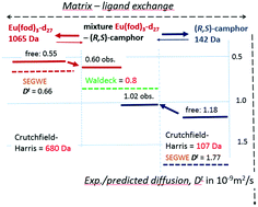 Graphical abstract: Exchange-modified DOSY experiments. the use of chiral solvating agents and lanthanide shift reagents as matrices