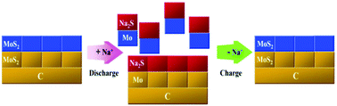 Graphical abstract: A microscopic spatially confined strategy to realize completely reversible self-healing lattice restoration of MoS2 for ultrastable reversible sodium-ion storage