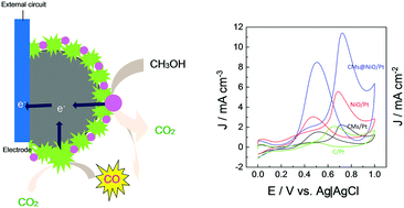 Graphical abstract: Improved electrocatalytic activity of Pt catalyst supported on core–shell CMs@NiO for methanol oxidation