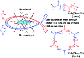 Graphical abstract: Ring-opening copolymerization of ε-caprolactone and δ-valerolactone by a titanium-based metal–organic framework