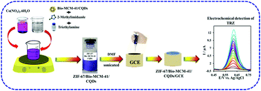 Graphical abstract: A thioridazine hydrochloride electrochemical sensor based on zeolitic imidazolate framework-67-functionalized bio-mobile crystalline material-41 carbon quantum dots