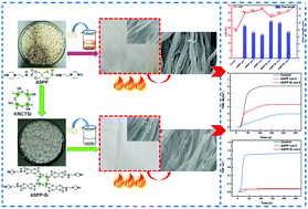 Graphical abstract: Comparison of differences in the flame retardancy of cotton fabrics caused by the introduction of cyclic polysiloxane into P/N organic coatings