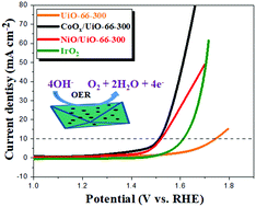 Graphical abstract: CoOx/UiO-66 and NiO/UiO-66 heterostructures with UiO-66 frameworks for enhanced oxygen evolution reactions