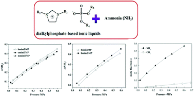 Graphical abstract: Efficient absorption of ammonia with dialkylphosphate-based ionic liquids