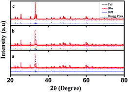 Graphical abstract: Studies on the structural, magnetic and electrochemical properties of GdMn1−xFexO3 (x = 0, 0.1 and 0.2) perovskite compounds