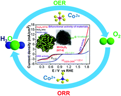 Graphical abstract: Activity manifestation via architectural manipulation by cubic silica-derived Co3O4 electrocatalysts towards bifunctional oxygen electrode performance