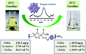 Graphical abstract: Synthesis of Ni(ii)-phosphotungstic acid/nanocrystalline HZSM-5 catalyst for ultra clean gasoline in a single-stage reactor