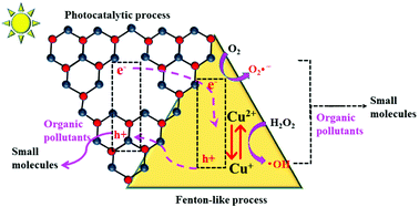 Graphical abstract: Construction of a novel Cu2(OH)3F/g-C3N4 heterojunction as a high-activity Fenton-like catalyst driven by visible light