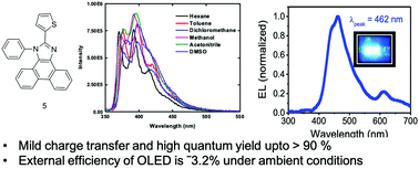 Graphical abstract: Phenanthroimidazole derivatives showing mild intramolecular charge transfer and high quantum yields and their applications in OLEDs
