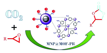 Graphical abstract: Design and synthesis of a new magnetic metal organic framework as a versatile platform for immobilization of acidic catalysts and CO2 fixation reaction