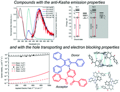 Graphical abstract: Photophysical and semiconducting properties of isomeric triphenylimidazole derivatives with a benzophenone moiety