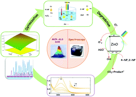 Graphical abstract: A thorough investigation of photo-catalytic degradation of ortho and para-nitro phenols in binary mixtures: new insights into evaluating degradation progress using chemometrics approaches