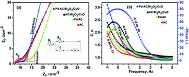 Graphical abstract: Co-existence of Pd, Bi2O3 and CuO supported on porous activated biocarbon for electrochemical conversion and energy storage