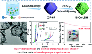 Graphical abstract: Improved ionic diffusion and interfacial charge/mass transfer of ZIF-67-derived Ni–Co-LDH electrodes with bare ZIF-residual for enhanced supercapacitor performance