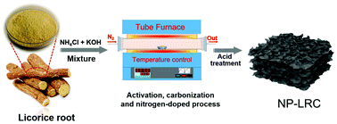 Graphical abstract: Simultaneous gas expansion and nitrogen doping strategy to prepare licorice root residues-derived nitrogen doped porous carbon for supercapacitors