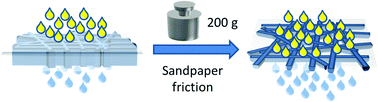 Graphical abstract: Cellulose acetate/fiber paper composite membrane for separation of an oil-in-water emulsion